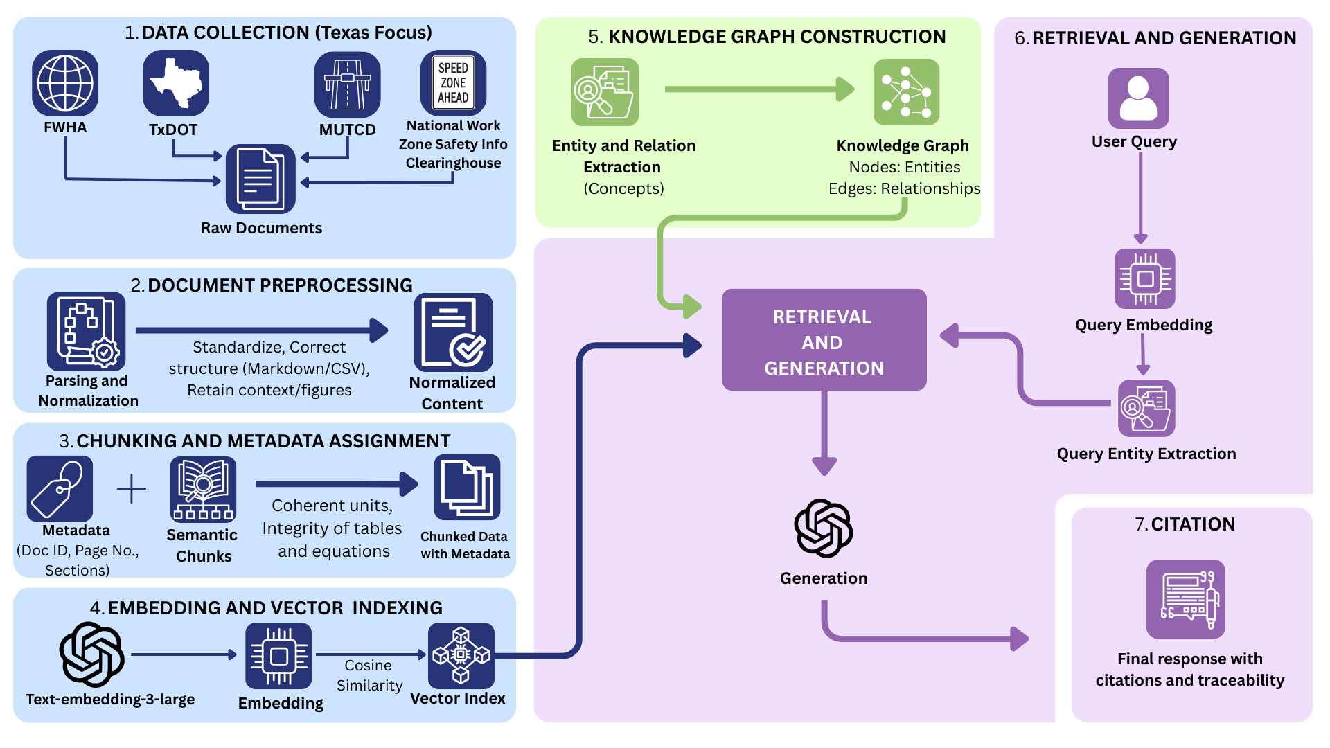 Creating a Searchable Database of Texas Mobile Work Zone Safety Regulations Through Web Scraping and Semantic Embedding