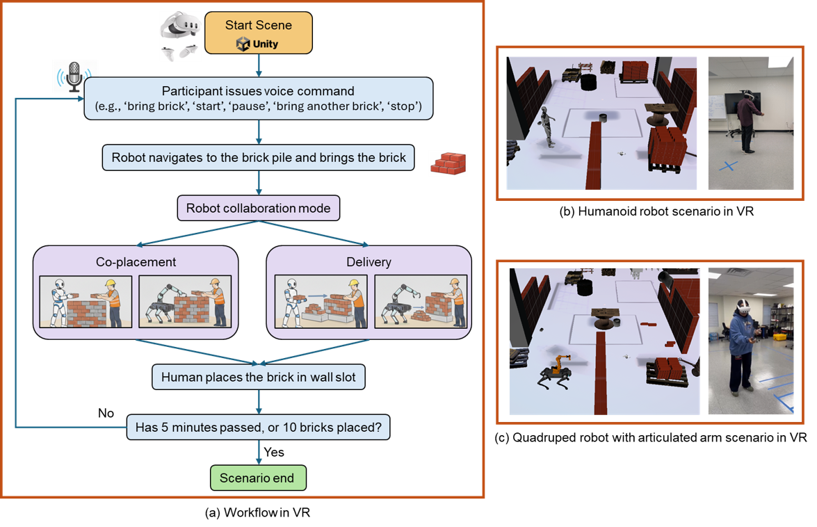 Effects of Robot Embodiment on Human-Robot Interaction in a Virtual Bricklaying Task