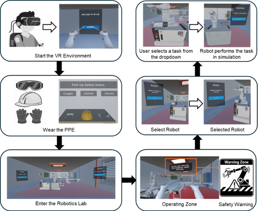Virtual Reality Orientation for Robotics Labs: Safe Entry, Spatial Rules, and Learning Outcomes 